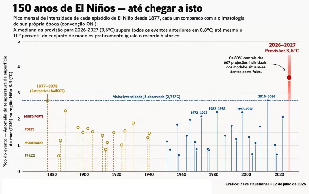 Comparativo histórico do El Niño / Crédito: Reprodução Metsul